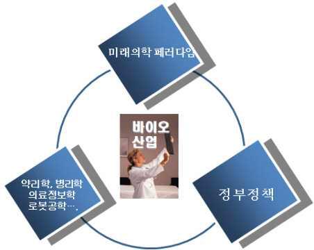 바이오 산업의 산업적 측면