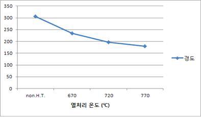 열처리 온도에 따른 브리넬 경도값