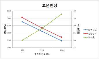 고온인장시험(550℃) 시 열처리온도에 따른 강도, 연신율의 변화