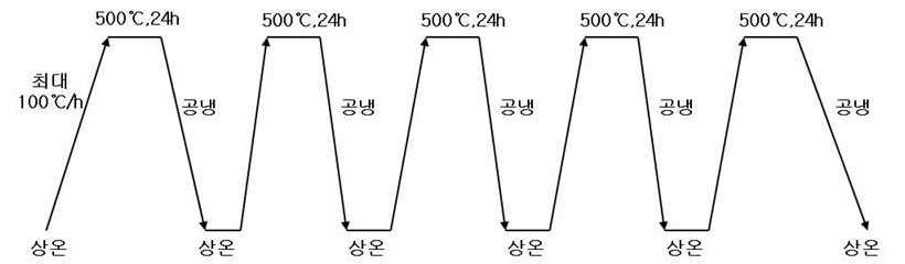 변형 시험 온도 사이클