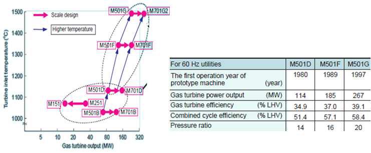 MHI 가스터빈 개선모델에 따른 입구온도 증가와 출력향상