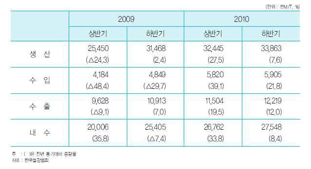 국내 철강 수급 동향