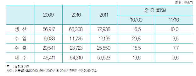 국내 철강 수급 전망