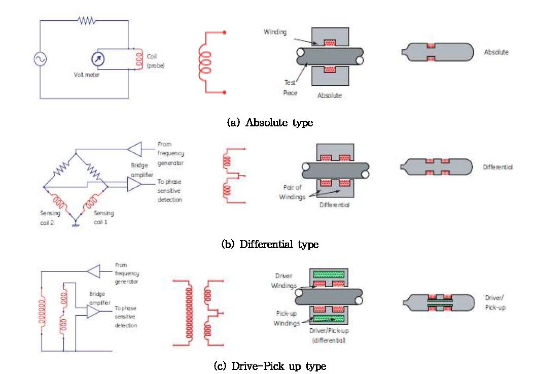 코일 구성에 따른 센서 분류