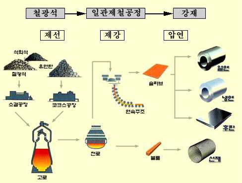 철강산업의 주요 공정