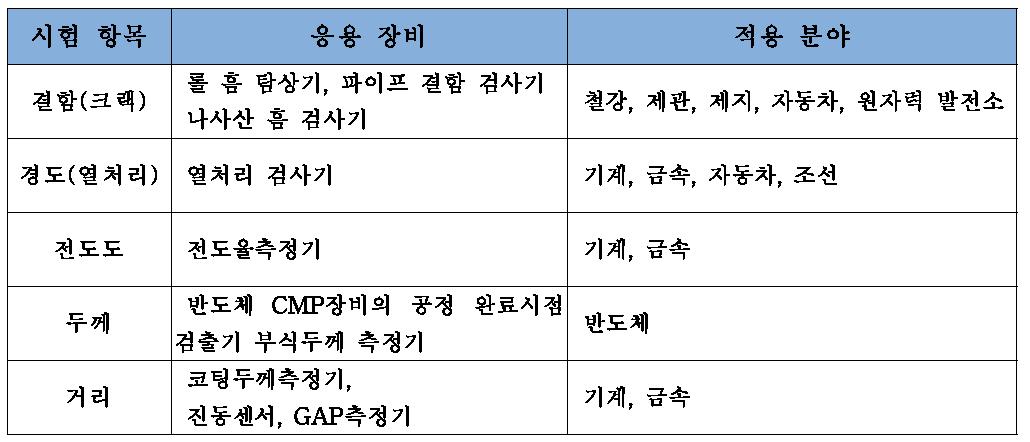 와전류 응용장비 및 적용 분야