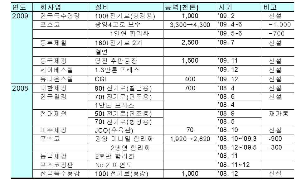 국내 철강업체 설비 투자