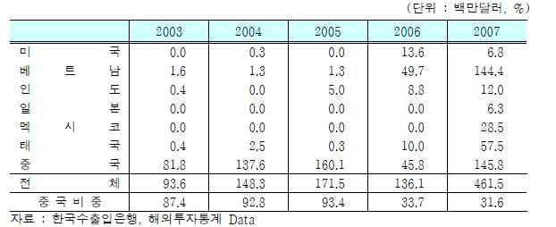 국내 철강 산업의 해외직접투자 추이