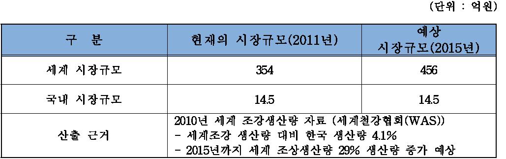 국내․외 시장 규모