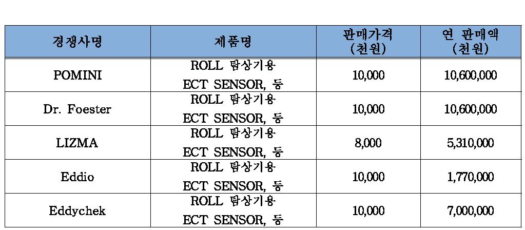 국내․외 주요시장 경쟁사 규모