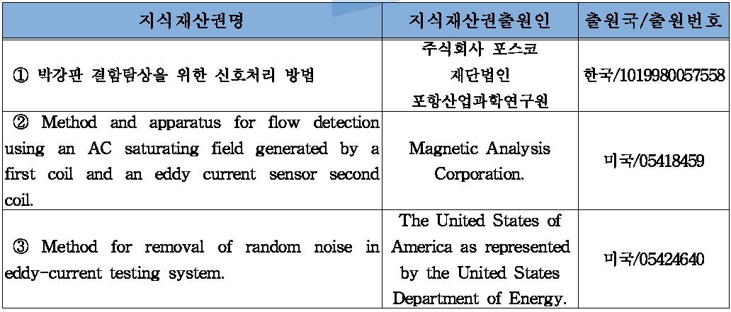 국내․외 지식재산권 현황