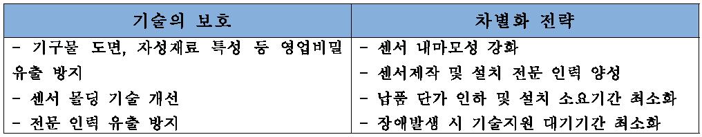 개발된 기술 보호 및 차별화 전략