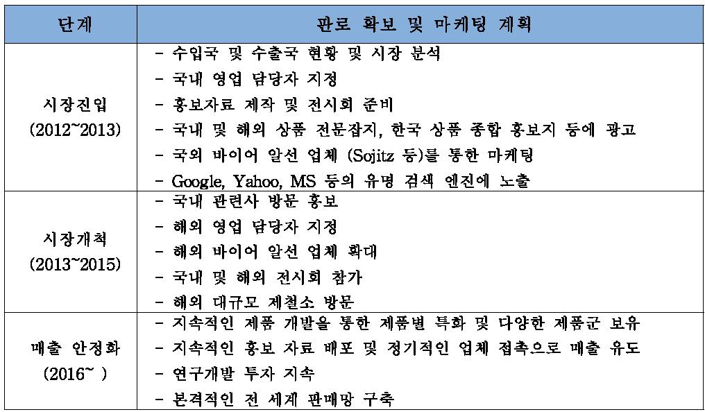 제품 판로확보 및 마케팅 계획표