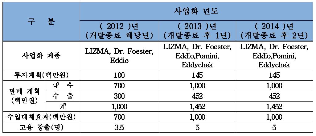 사업화 계획표