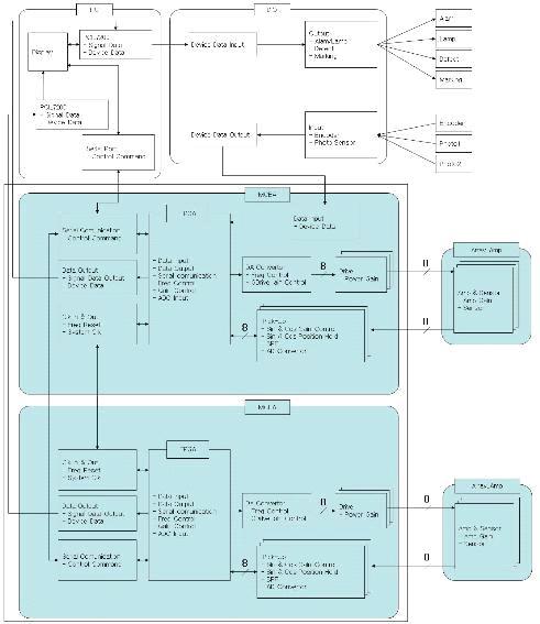 MCEA Board 블럭도