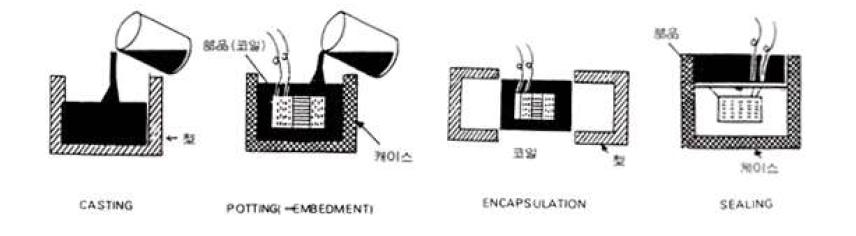 몰딩과정