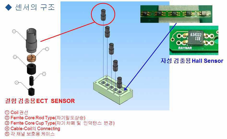 POMINI사 호환용 Sensor의 구조 및 Eddy Current Sensor 구조