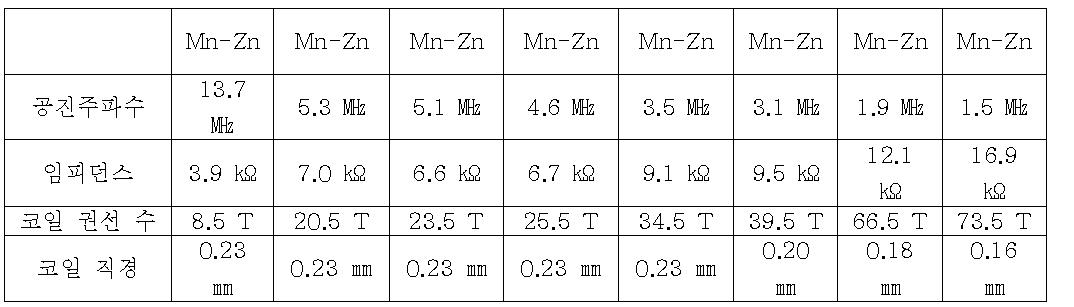 자사 Mn-Zn μ=3000의 특성