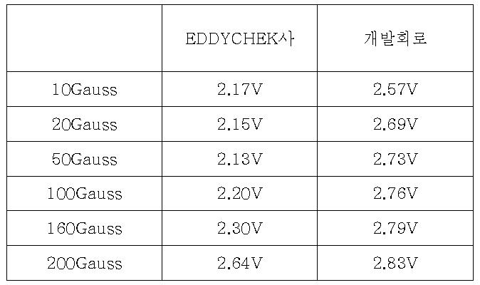 자석세기의 따른 Hall Sensor Output Voltage