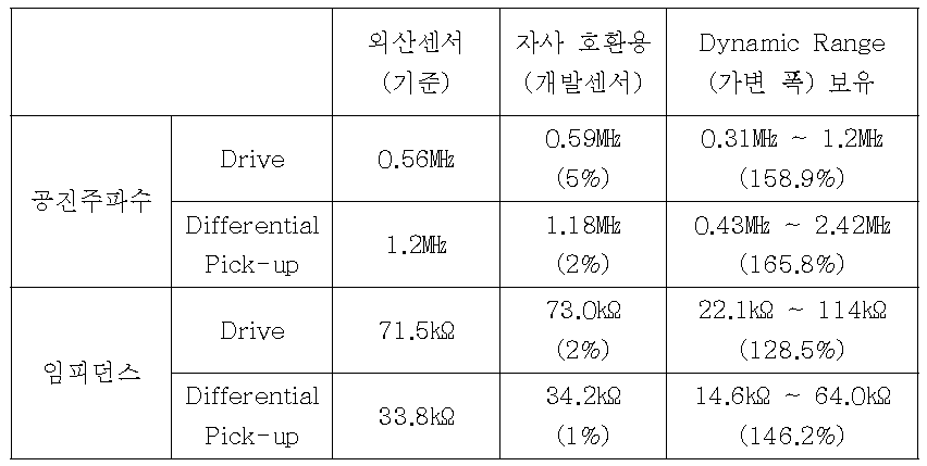 EDDYCHEK사 호환용 Sensor Dynamic Range