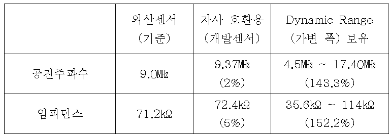 LISMAR사 호환용 Sensor Dynamic Range