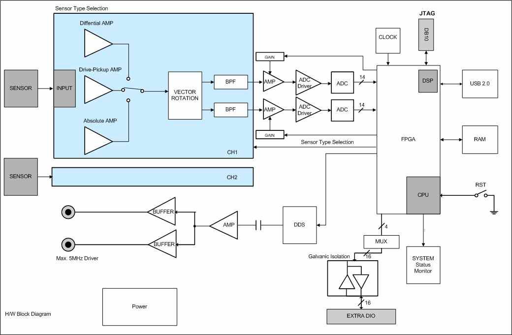 H/W Block Diagram