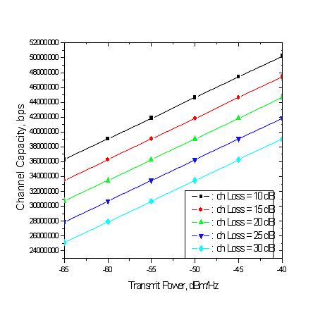 OFDM 채널수에 따른 TLC 시스템의 채널용량