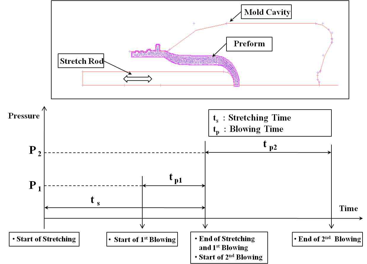 스트레치 블로우 공정과 해석을 위한 FEM 모델