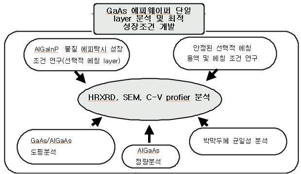 GaAs 에피웨이퍼 단일 layer 분석 및 최적성장조건 개발방법