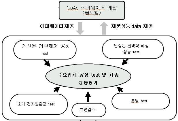 GaAs 에피웨이퍼 개발방법