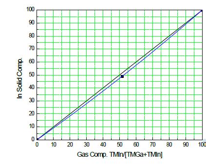 HRXRD 분석자료에 의한 TMGa 와 TMIn의 Gas 조성비 GaInP 단일 layer solid 조성비 관계 data
