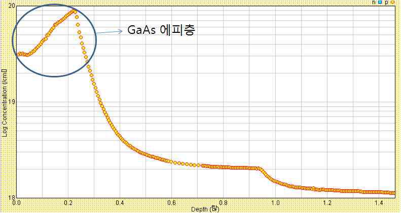 GaAs 에피층 ECV 평가2 XE19 /㎤ 이상(Point I)