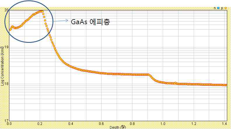 GaAs 에피층 ECV 평가 2 XE19 /㎤ 이상(Point II)