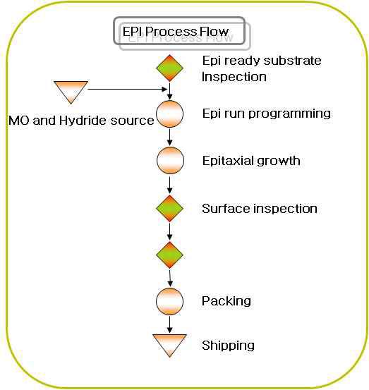 에피공정 Process Flow