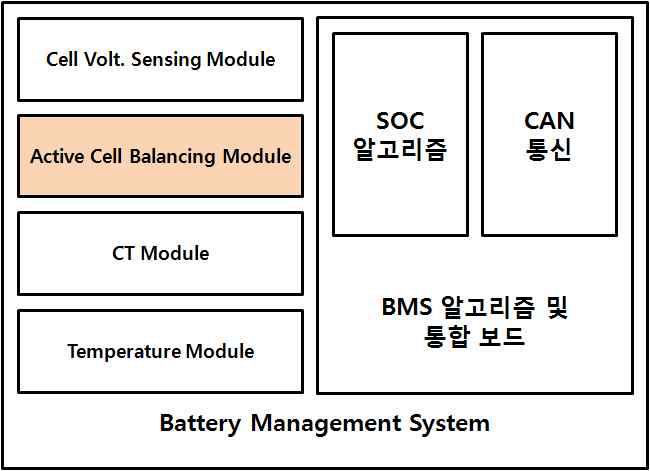 1차년도 시작품의 구성도