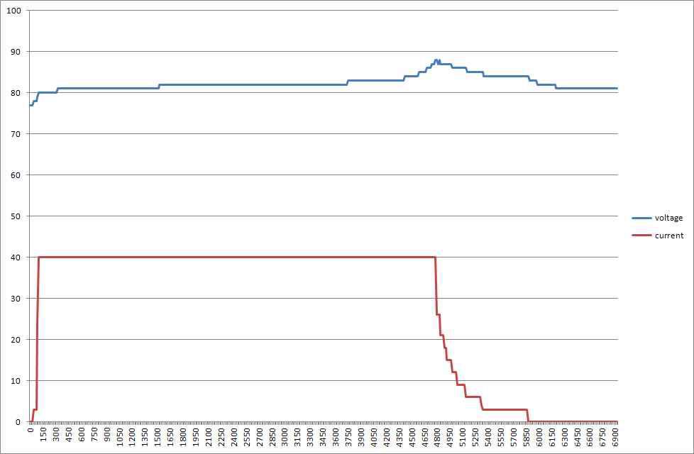 72V/40Ah 1C(40A) 충전 그래프