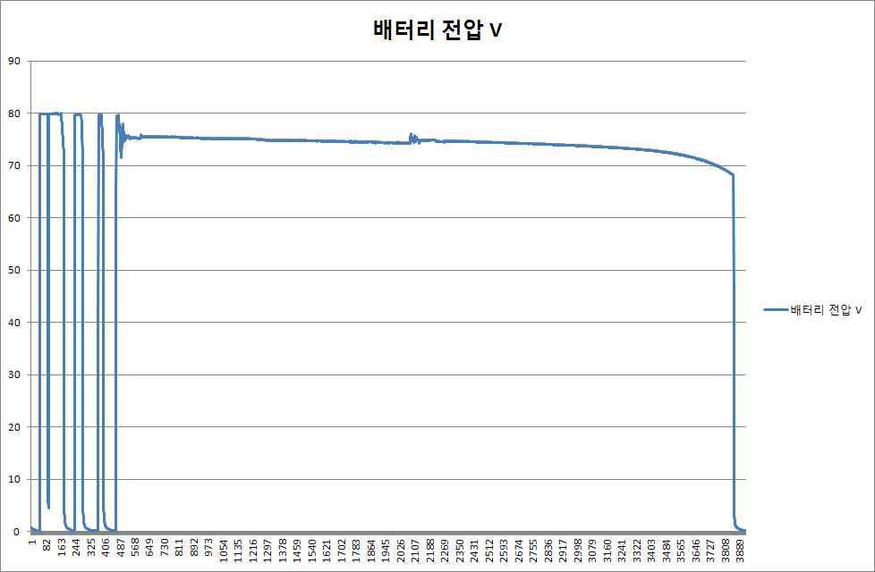 배터리팩의 전압