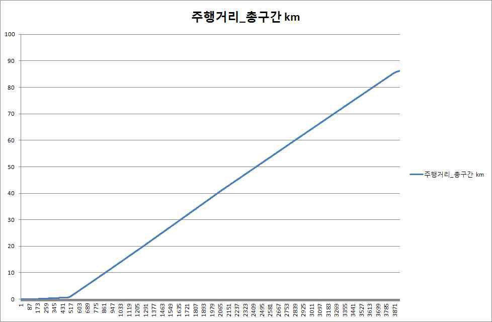 등속주행거리