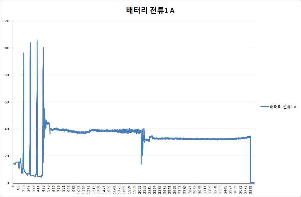 전동스쿠터의 등속중행에 따른 전류