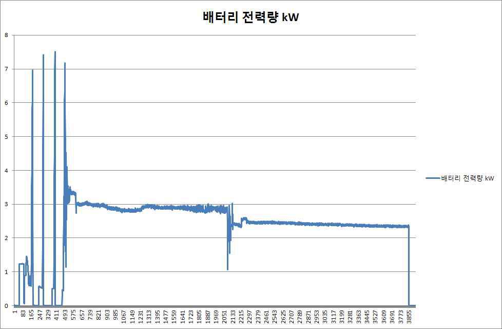 배터리팩의 전력 소모율