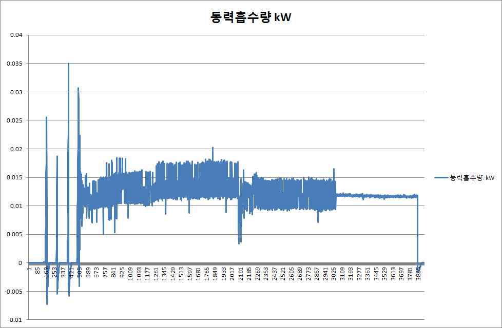 동력흡수량