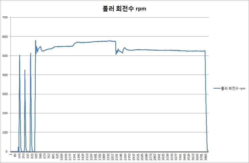 롤러 회전수