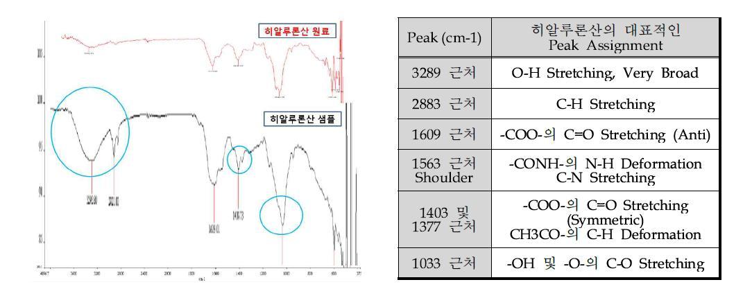 히알루론산 원료와 샘플의 정성 분석 및 가교시 반응메카니즘 FT-IR Spectrum