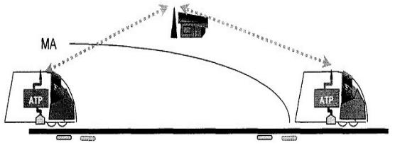 ETCS Level 3 구성도