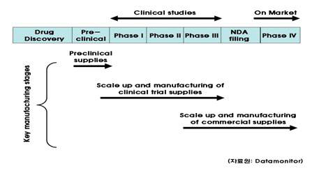 생물의약품의 신약개발 과정 중 산업화진행에 따른 세 종류의 제조단계
