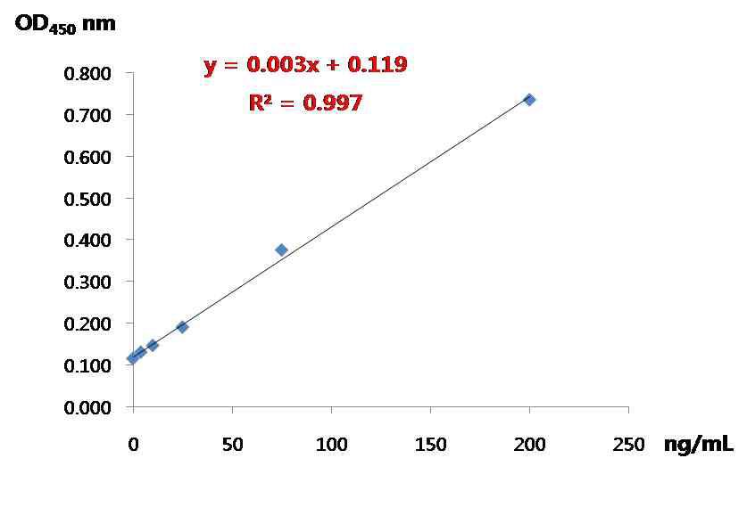 Residual 293 cellular proteins 분석에 사용된 standard curve