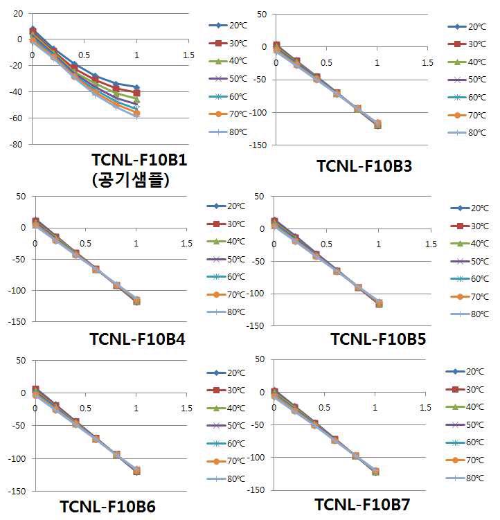 시스템에서 평가한 샘플 시료의 측정값 결과