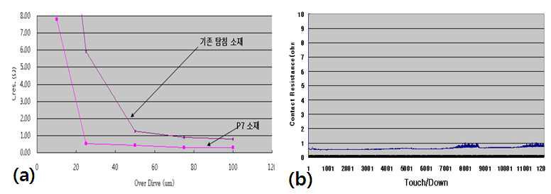 (a) 접촉저항-오버드라이브 선도, (b) 접촉저항-반복 터치다운 선도.