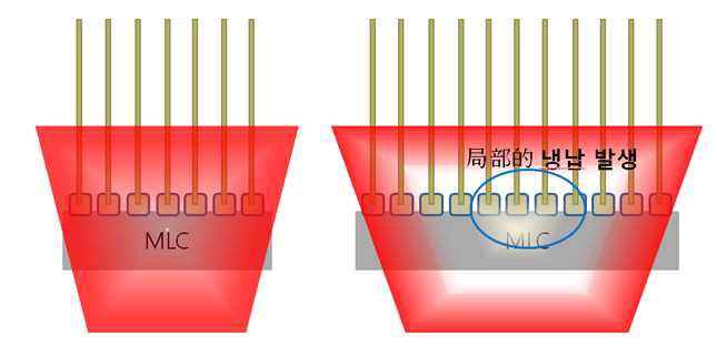 MLC 대면적화에 의한 냉납 발생.