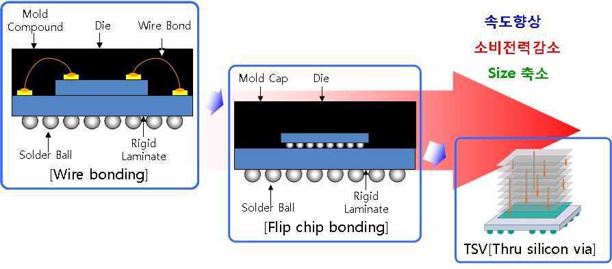 BGA Flip Chip 기술혁신.